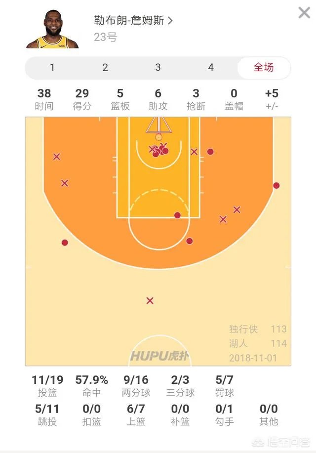 湖人114-113击败独行侠,詹姆斯终场前罚球绝杀,此役谁的表现最好?