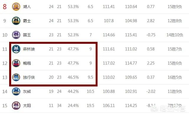 勇士狂胜掘金登顶西部，那么狂野的西部排名是怎么个情况？
