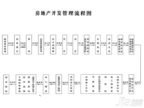 房地产开发流程图 房地产开发流程详细解析