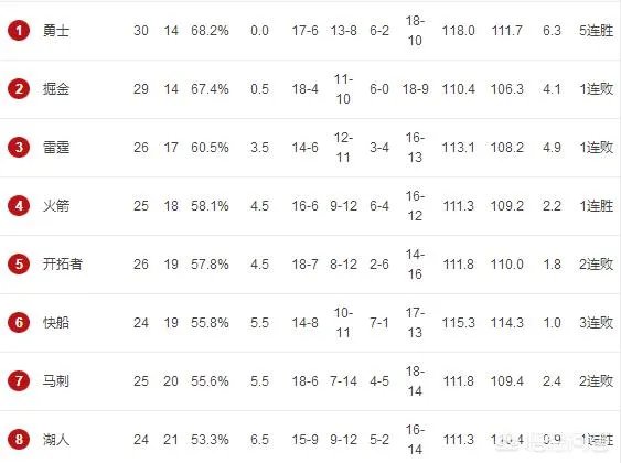 勇士狂胜掘金登顶西部，那么狂野的西部排名是怎么个情况？