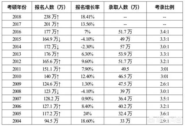 2018年考研的学生一共有多少？