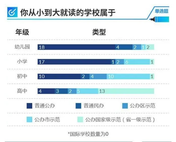 高考学霸调查出什么了？