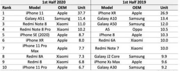 苹果11成上半年最畅销手机,苹果12什么时候发布?