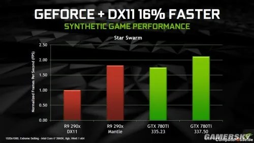 性能提升大的可怕……NVIDIA“鸡血”驱动GeForce 337.50 Beta实测