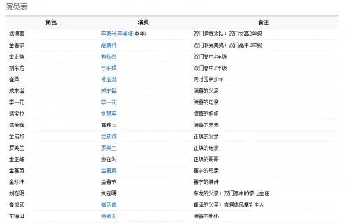 《请回答1988》演员表及主要人物介绍