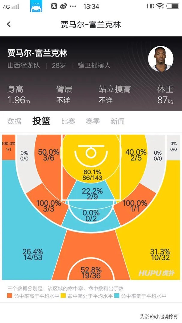 新赛季CBA，富兰克林恐怖四双数据，琼斯单场砍59分，两人谁才是联盟第一外援？为什么？