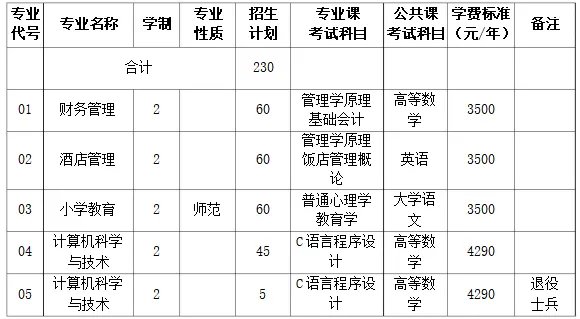 2019阜阳师范学院普通专升本招生章程