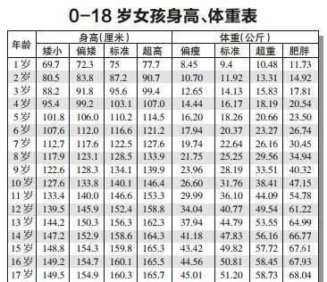 2017最新0一17岁身高表