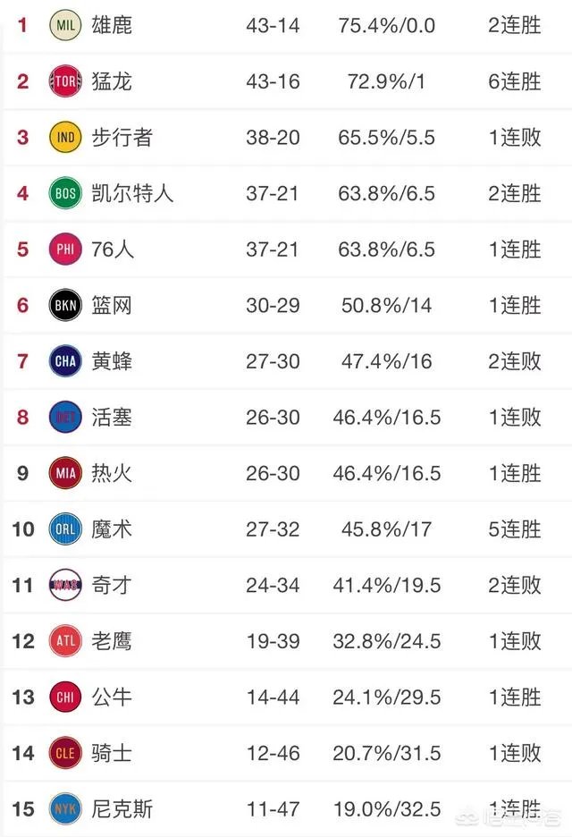 尼克斯射落老鹰、魔术大胜黄蜂、鹈鹕险胜老鹰，2月15日东西部排名发生了什么变化？