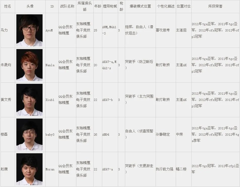 CFPL第二季 各大战队人员详细介绍