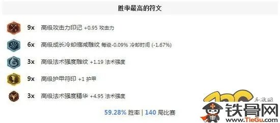 lol豹女符文_lol豹女符文天赋出装及加点攻略