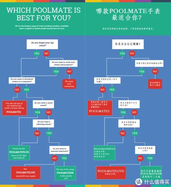 Swimovate PoolMate HR 旗舰版 游泳手表/游泳训练表 海淘开箱 附上半年使用心得