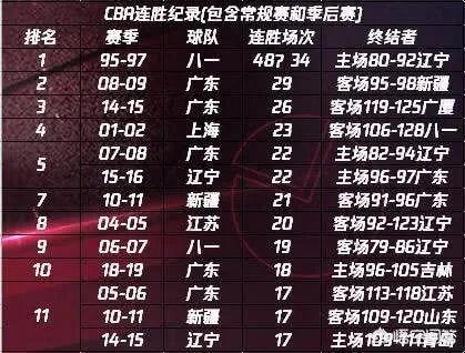 辽宁队已经取得25连胜，他们能否打破八一的连胜纪录？