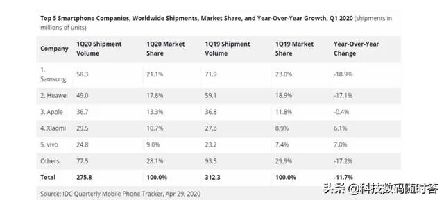 智能手机出货量下降11.7%,买小米还是等iPhone 12?