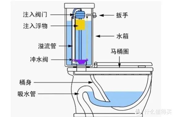 抽水马桶结构图及工作原理介绍