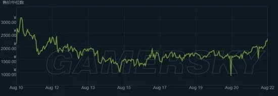 《绝地求生大逃杀》服装推荐及价格分析 绝地求生大逃杀裙子推荐
