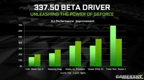 性能提升大的可怕……NVIDIA“鸡血”驱动GeForce 337.50 Beta实测