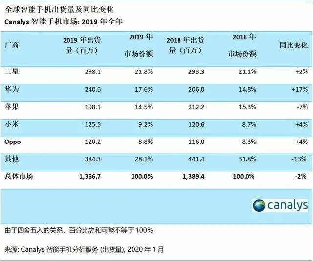 智能手机出货量下降11.7%,买小米还是等iPhone 12?