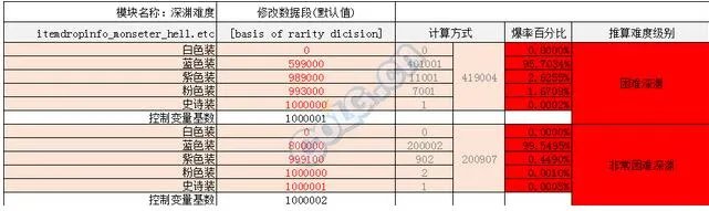DNF手游深渊掉落大全最全装备掉落表