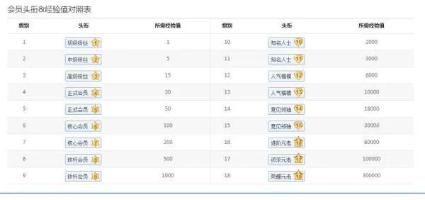 百度贴吧头衔最高等级多少?