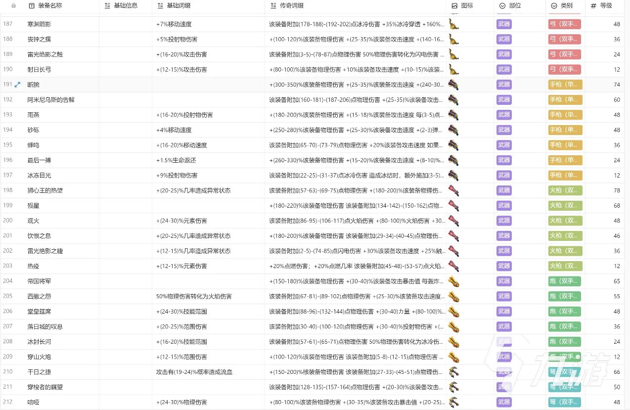 火炬之光无限装备大全 火炬之光无限推荐携带装备分享