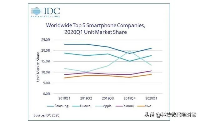 智能手机出货量下降11.7%,买小米还是等iPhone 12?