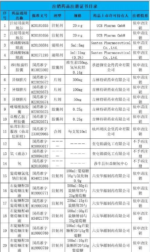 78个常用药被注销批文，包含阿莫西林、维C片！以后还买得到吗？