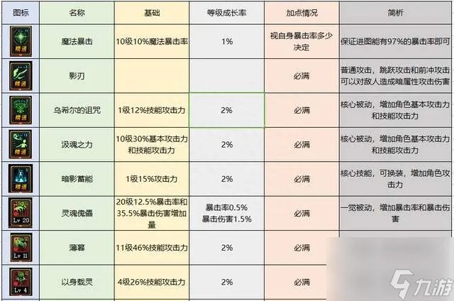 DNF暗殿骑士用什么武器好 含装备选择和技能加点详解