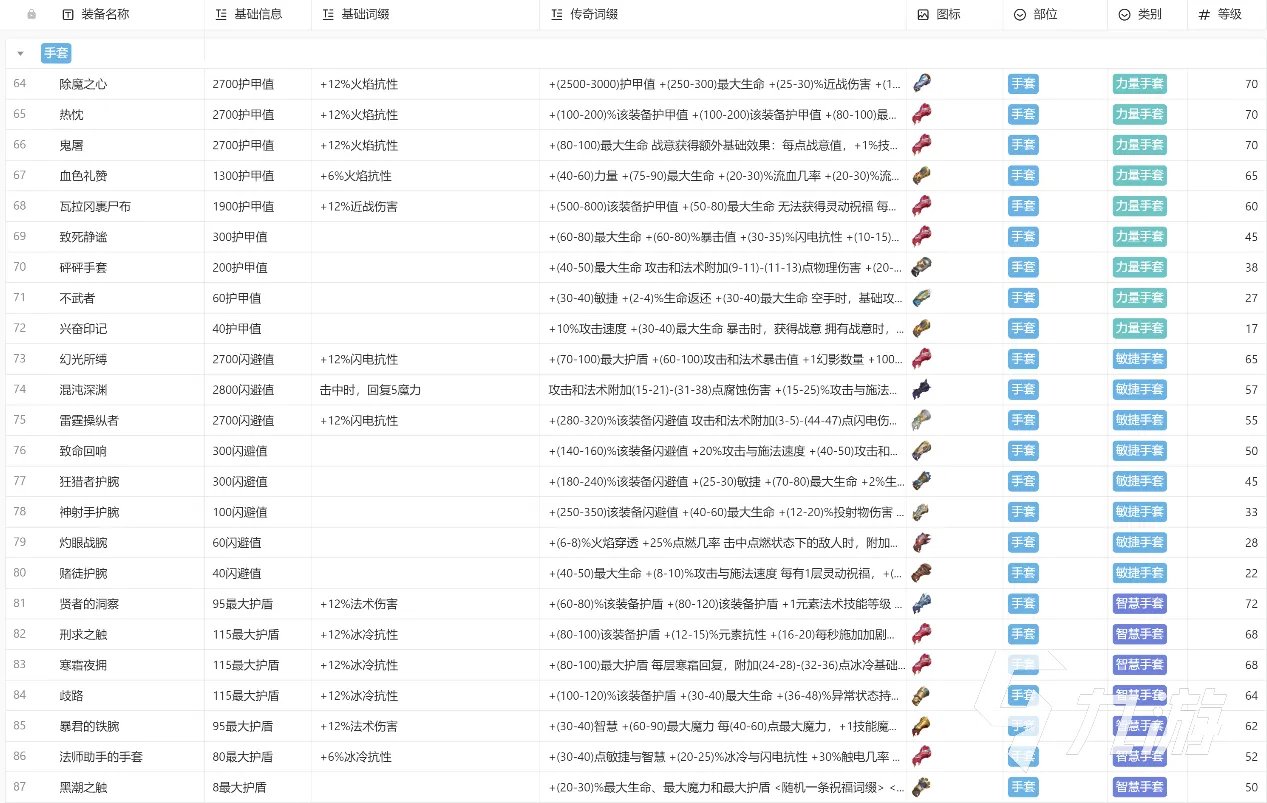 火炬之光无限装备大全 火炬之光无限推荐携带装备分享