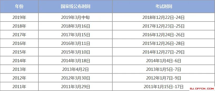 2019考研国家线什么时候公布？今年国家线会涨吗？