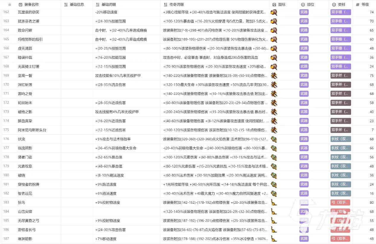 火炬之光无限装备大全 火炬之光无限推荐携带装备分享