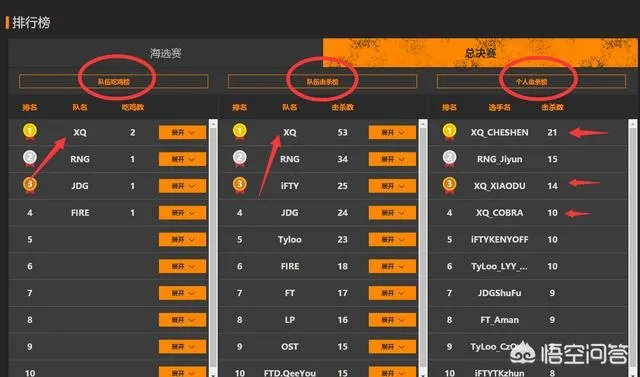 如何评价绝地求生索泰杯XQ冠军的表现？