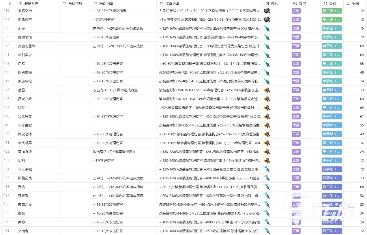 火炬之光无限装备大全 火炬之光无限推荐携带装备分享