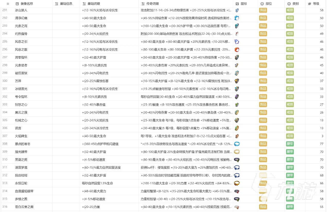 火炬之光无限装备大全 火炬之光无限推荐携带装备分享