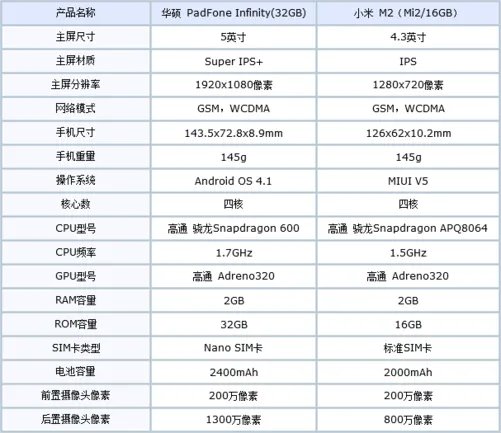 新老四核对决 骁龙600比APQ8064强多少?