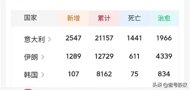 意大利死亡人数最终会超过中国吗?