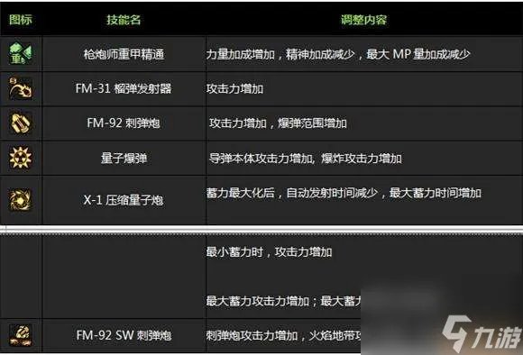 DNF男枪二觉装扮和技能详解 任务 名字及背景故事