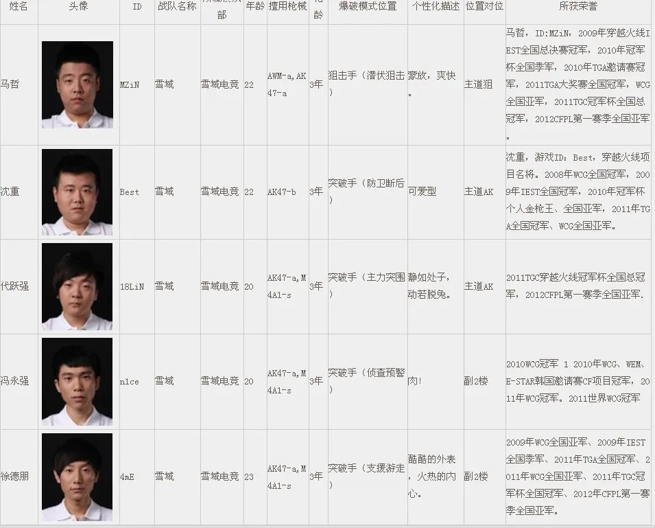 CFPL第二季 各大战队人员详细介绍
