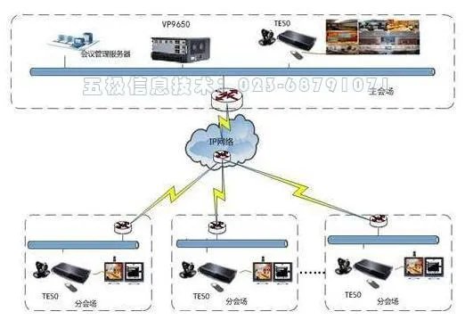 华为视频会议系统用到哪些设备