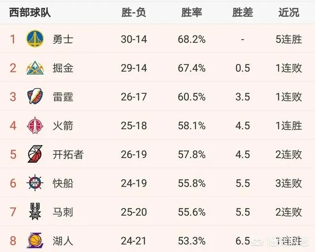 勇士狂胜掘金登顶西部，那么狂野的西部排名是怎么个情况？