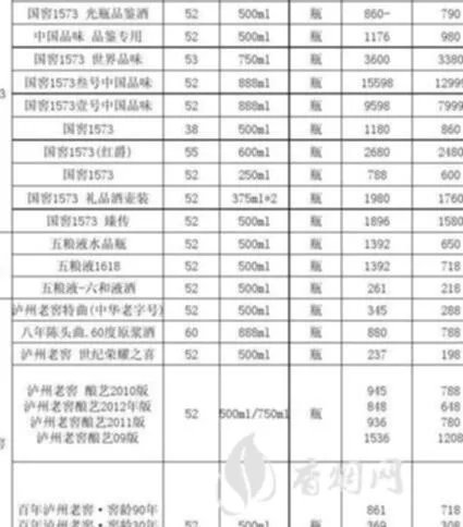 各种五粮液酒的价格表