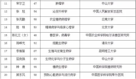 中国科学院院士增选初选名单公示了吗?