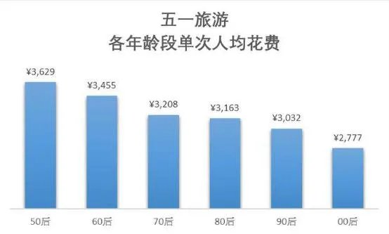 五一旅游账单出炉是什么梗 五一旅游消费大数据详细情况