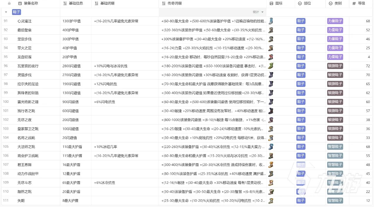 火炬之光无限装备大全 火炬之光无限推荐携带装备分享