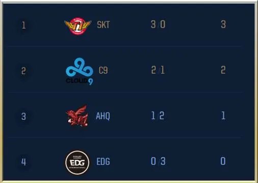 如果下面EDG三连胜会小组出线吗？