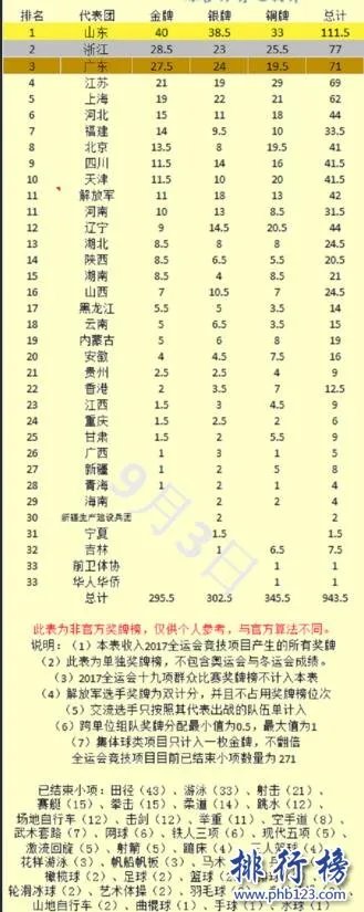 2017年第十三届全运会金牌榜：山东40金高居榜首(每日更新)