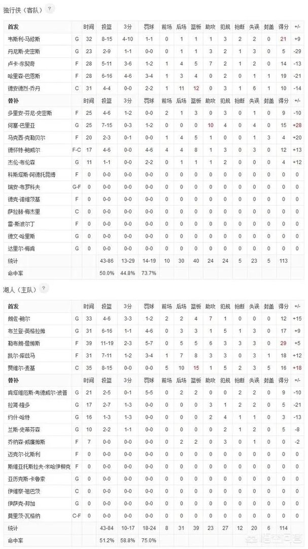 湖人114-113击败独行侠,詹姆斯终场前罚球绝杀,此役谁的表现最好?