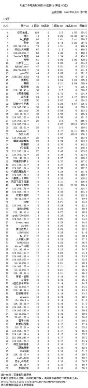阳泉二中吧的贴吧贡献统计。