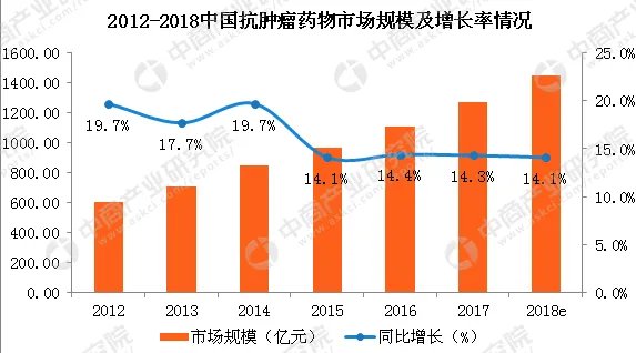 进口抗癌药零关税会带来什么影响？