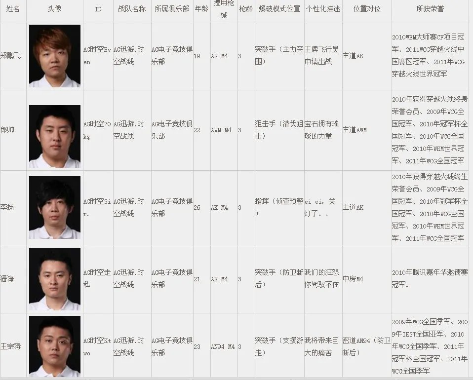 CFPL第二季 各大战队人员详细介绍